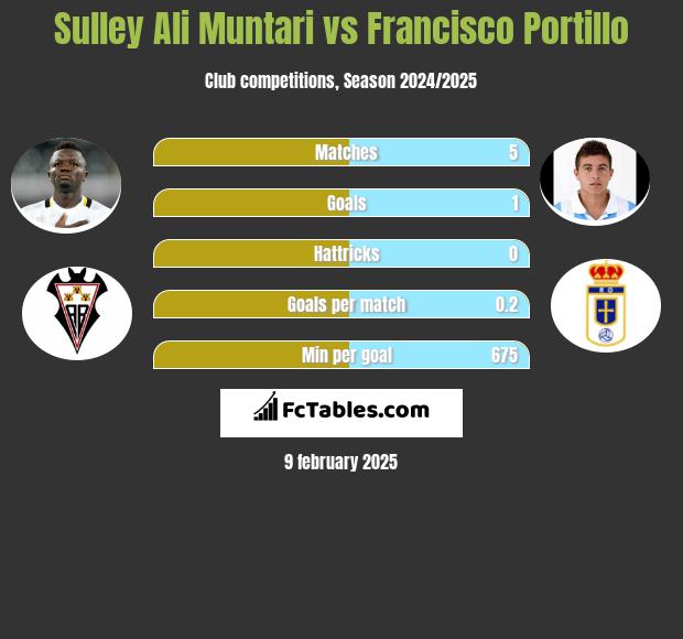 Sulley Ali Muntari vs Francisco Portillo h2h player stats