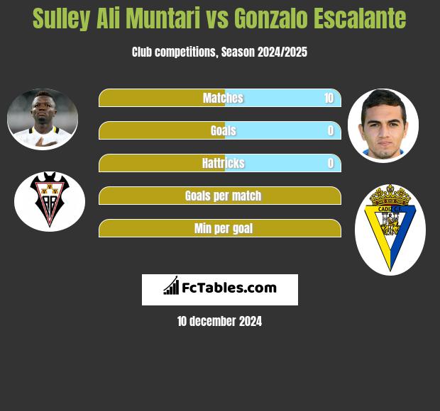 Sulley Ali Muntari vs Gonzalo Escalante h2h player stats