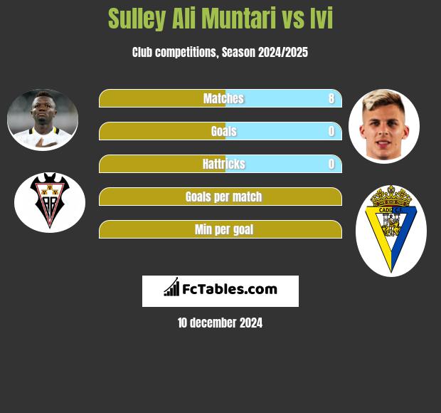 Sulley Ali Muntari vs Ivi h2h player stats