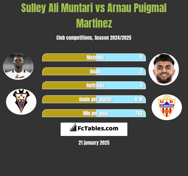 Sulley Ali Muntari vs Arnau Puigmal Martinez h2h player stats