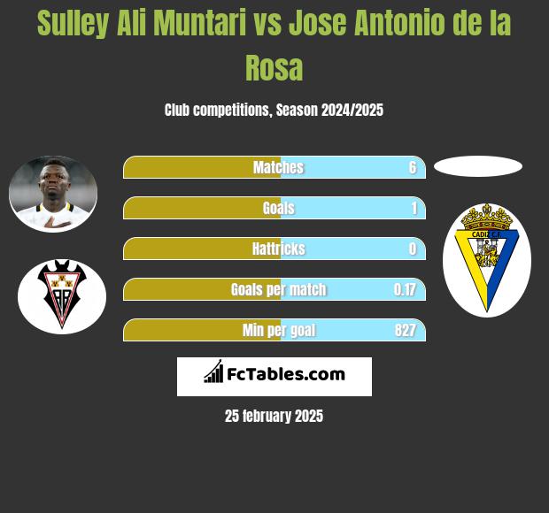 Sulley Ali Muntari vs Jose Antonio de la Rosa h2h player stats