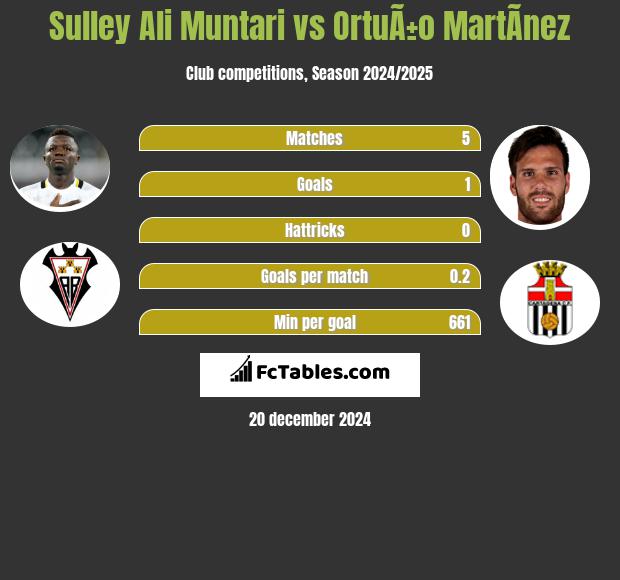 Sulley Ali Muntari vs OrtuÃ±o MartÃ­nez h2h player stats