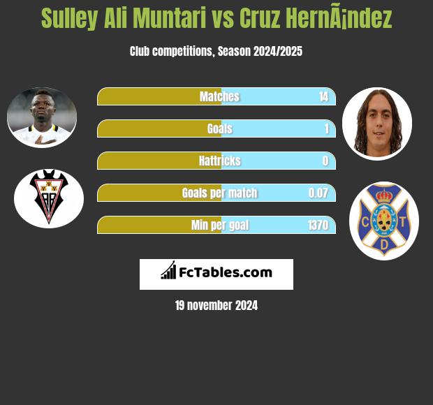 Sulley Ali Muntari vs Cruz HernÃ¡ndez h2h player stats