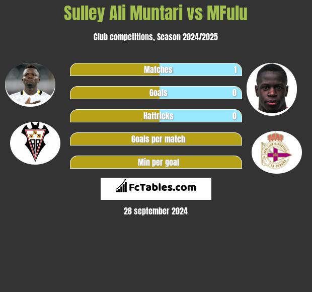 Sulley Ali Muntari vs MFulu h2h player stats