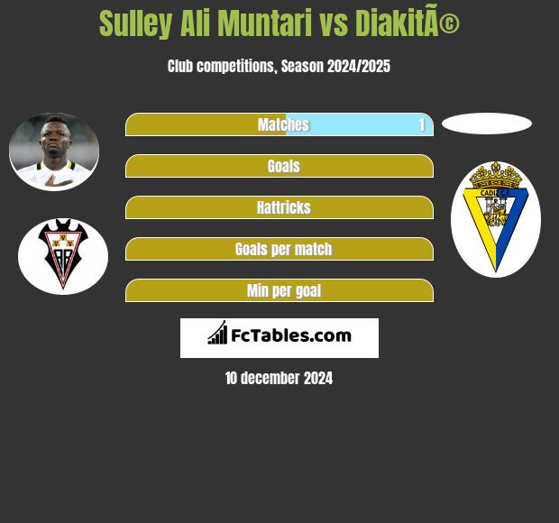 Sulley Ali Muntari vs DiakitÃ© h2h player stats