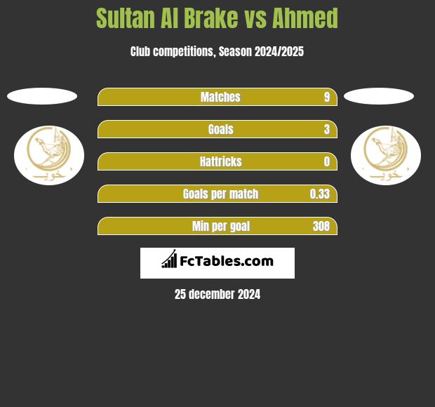 Sultan Al Brake vs Ahmed h2h player stats