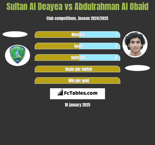 Sultan Al Deayea vs Abdulrahman Al Obaid h2h player stats