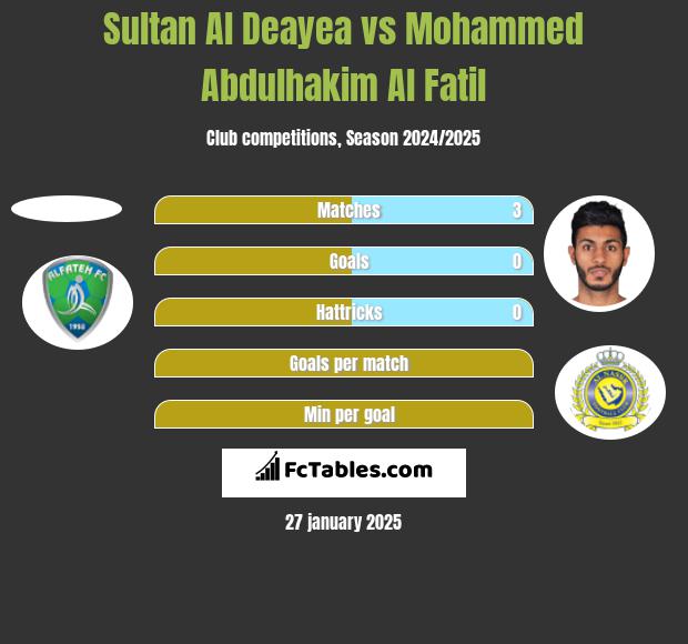 Sultan Al Deayea vs Mohammed Abdulhakim Al Fatil h2h player stats