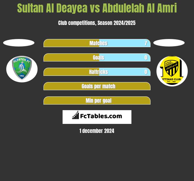 Sultan Al Deayea vs Abdulelah Al Amri h2h player stats