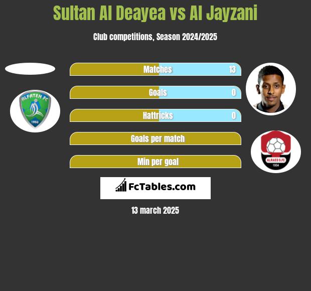 Sultan Al Deayea vs Al Jayzani h2h player stats