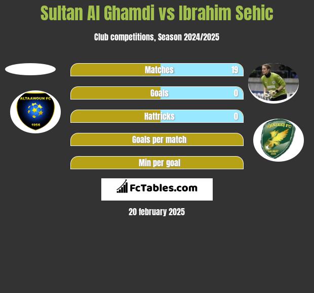 Sultan Al Ghamdi vs Ibrahim Sehić h2h player stats