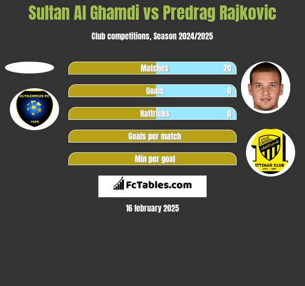 Sultan Al Ghamdi vs Predrag Rajkovic h2h player stats