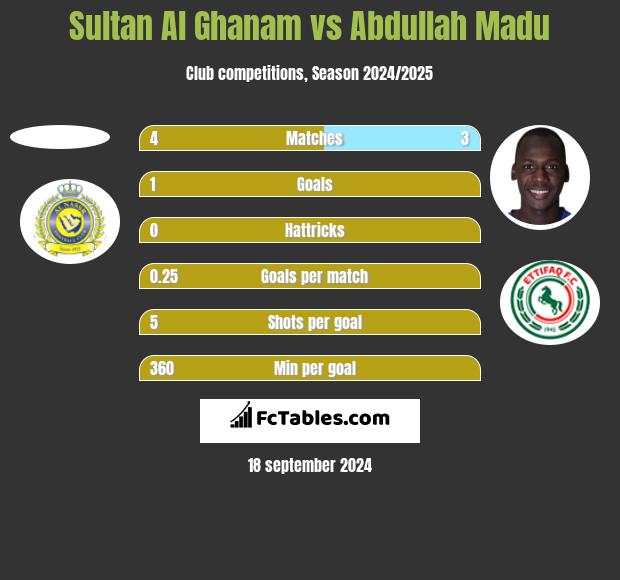 Sultan Al Ghanam vs Abdullah Madu h2h player stats