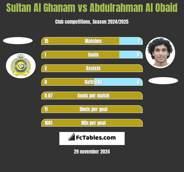 Sultan Al Ghanam vs Abdulrahman Al Obaid h2h player stats