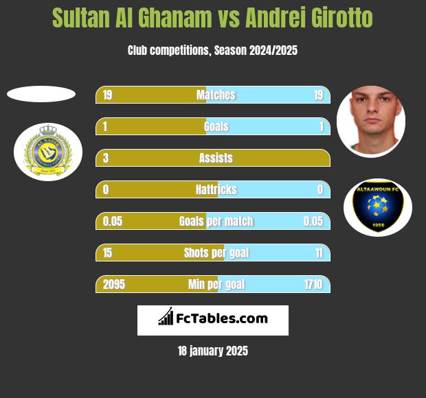 Sultan Al Ghanam vs Andrei Girotto h2h player stats