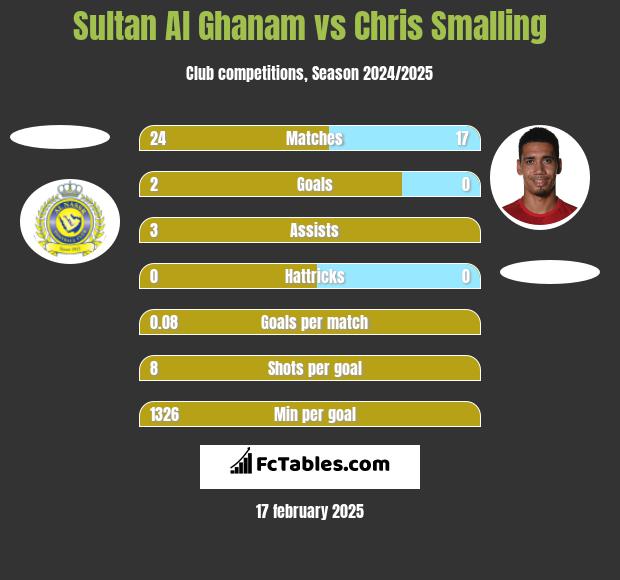 Sultan Al Ghanam vs Chris Smalling h2h player stats