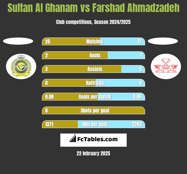 Sultan Al Ghanam vs Farshad Ahmadzadeh h2h player stats