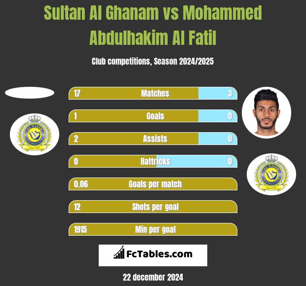 Sultan Al Ghanam vs Mohammed Abdulhakim Al Fatil h2h player stats