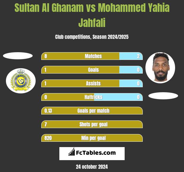 Sultan Al Ghanam vs Mohammed Yahia Jahfali h2h player stats