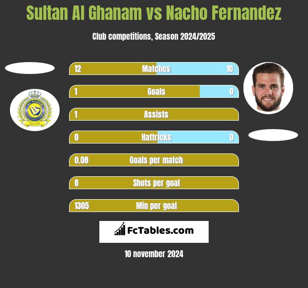 Sultan Al Ghanam vs Nacho Fernandez h2h player stats