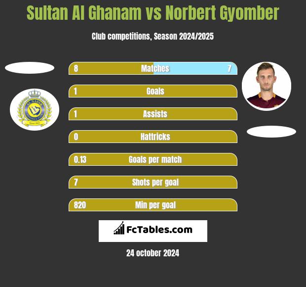 Sultan Al Ghanam vs Norbert Gyomber h2h player stats