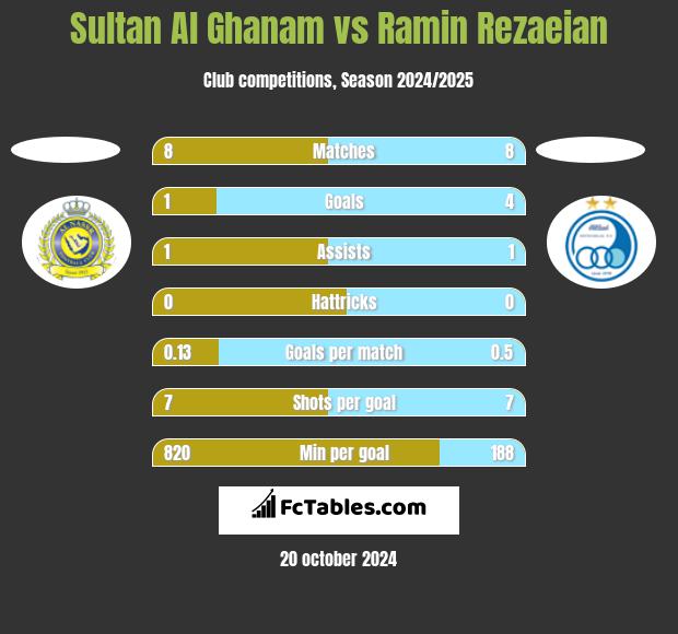 Sultan Al Ghanam vs Ramin Rezaeian h2h player stats