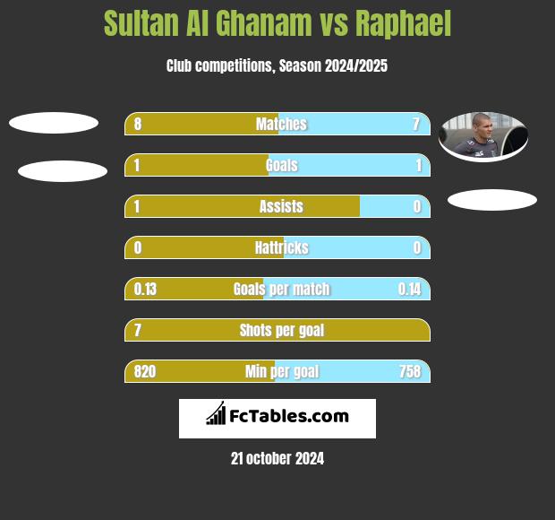 Sultan Al Ghanam vs Raphael h2h player stats