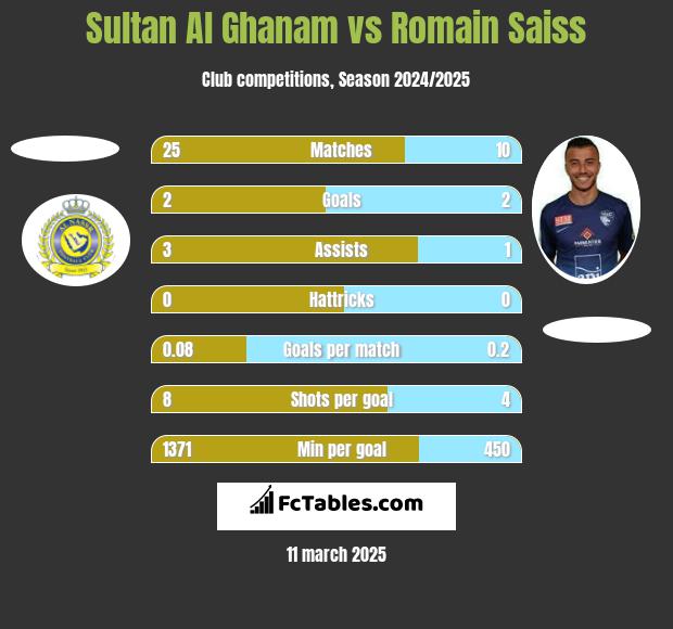 Sultan Al Ghanam vs Romain Saiss h2h player stats