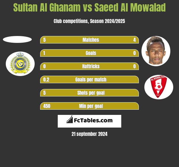 Sultan Al Ghanam vs Saeed Al Mowalad h2h player stats