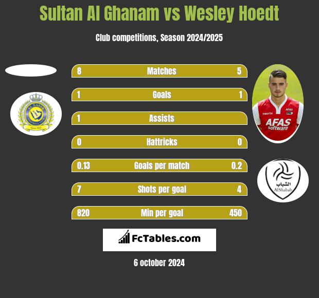 Sultan Al Ghanam vs Wesley Hoedt h2h player stats