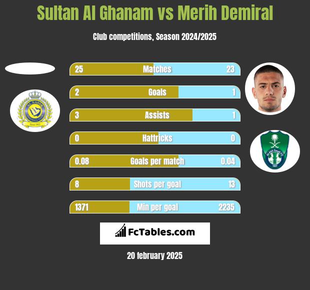 Sultan Al Ghanam vs Merih Demiral h2h player stats