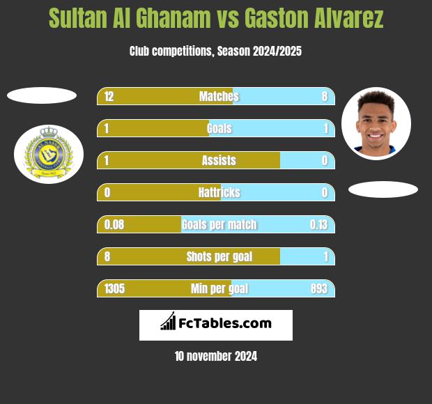 Sultan Al Ghanam vs Gaston Alvarez h2h player stats