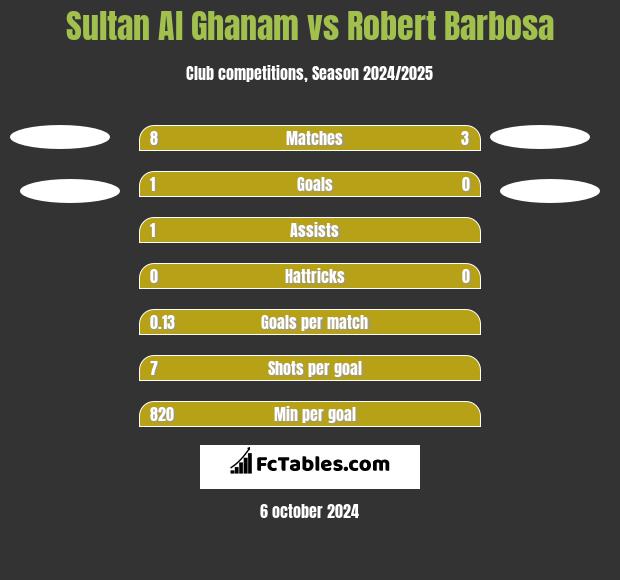 Sultan Al Ghanam vs Robert Barbosa h2h player stats