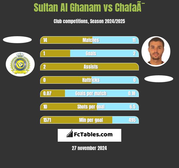 Sultan Al Ghanam vs ChafaÃ¯ h2h player stats