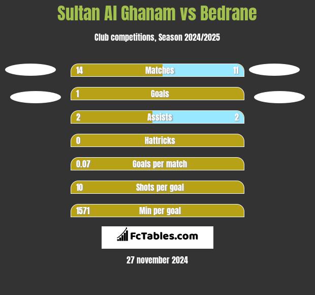 Sultan Al Ghanam vs Bedrane h2h player stats