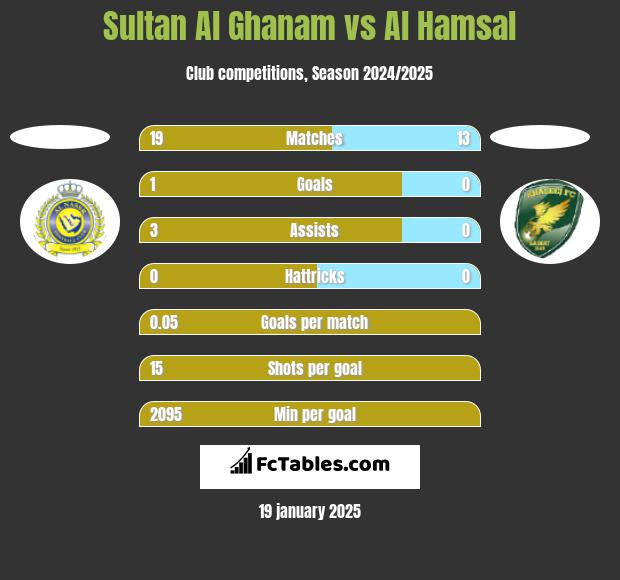 Sultan Al Ghanam vs Al Hamsal h2h player stats