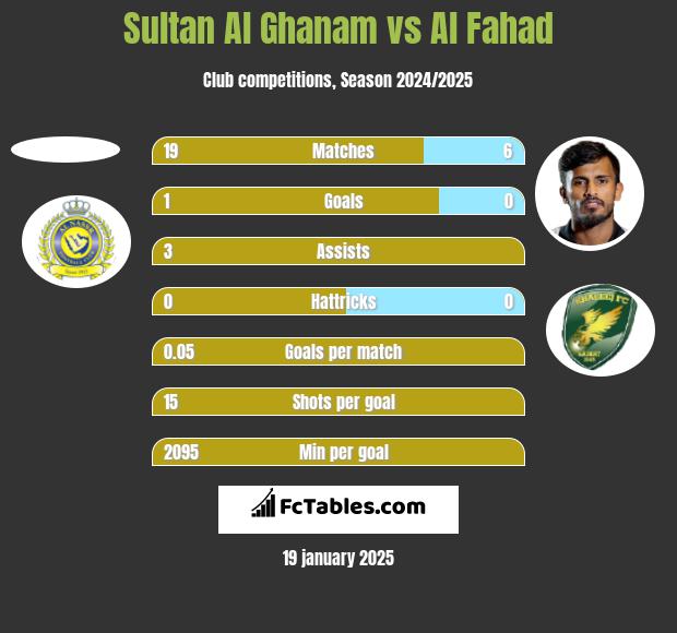 Sultan Al Ghanam vs Al Fahad h2h player stats