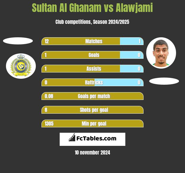 Sultan Al Ghanam vs Alawjami h2h player stats