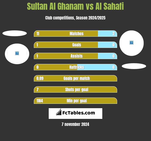 Sultan Al Ghanam vs Al Sahafi h2h player stats