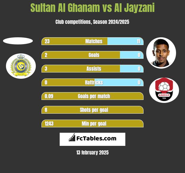 Sultan Al Ghanam vs Al Jayzani h2h player stats