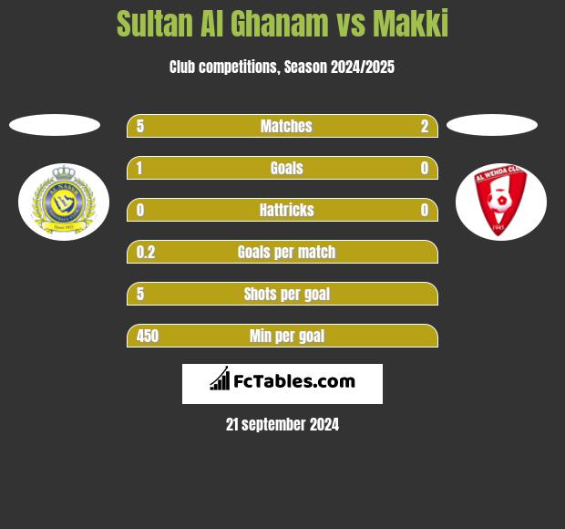 Sultan Al Ghanam vs Makki h2h player stats