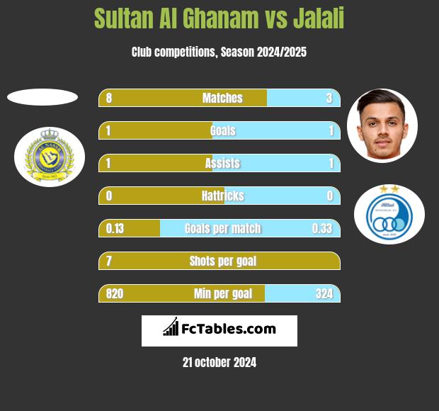 Sultan Al Ghanam vs Jalali h2h player stats