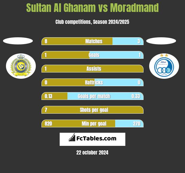 Sultan Al Ghanam vs Moradmand h2h player stats