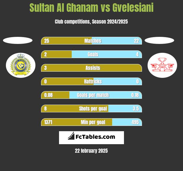 Sultan Al Ghanam vs Gvelesiani h2h player stats