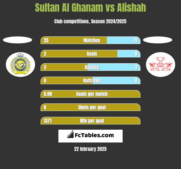 Sultan Al Ghanam vs Alishah h2h player stats