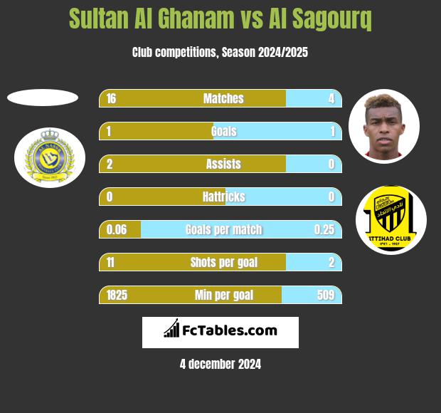 Sultan Al Ghanam vs Al Sagourq h2h player stats