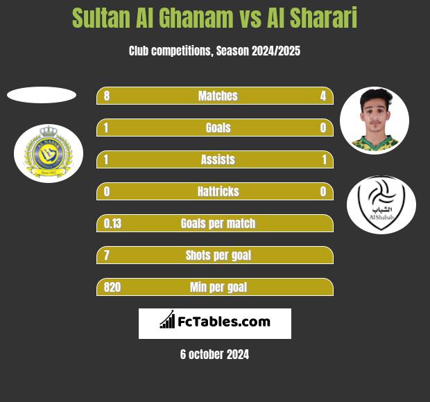 Sultan Al Ghanam vs Al Sharari h2h player stats