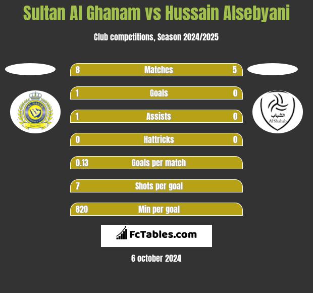 Sultan Al Ghanam vs Hussain Alsebyani h2h player stats