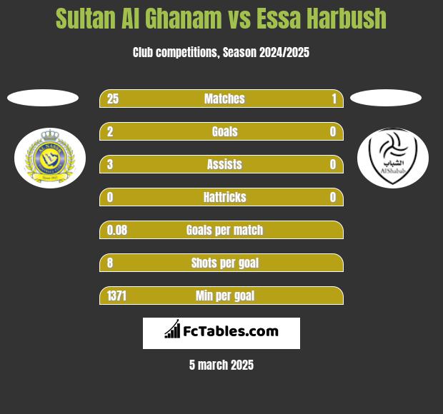 Sultan Al Ghanam vs Essa Harbush h2h player stats