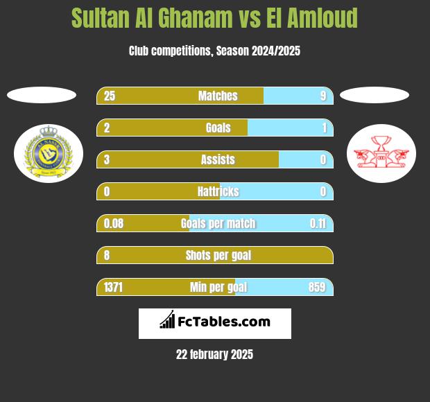 Sultan Al Ghanam vs El Amloud h2h player stats